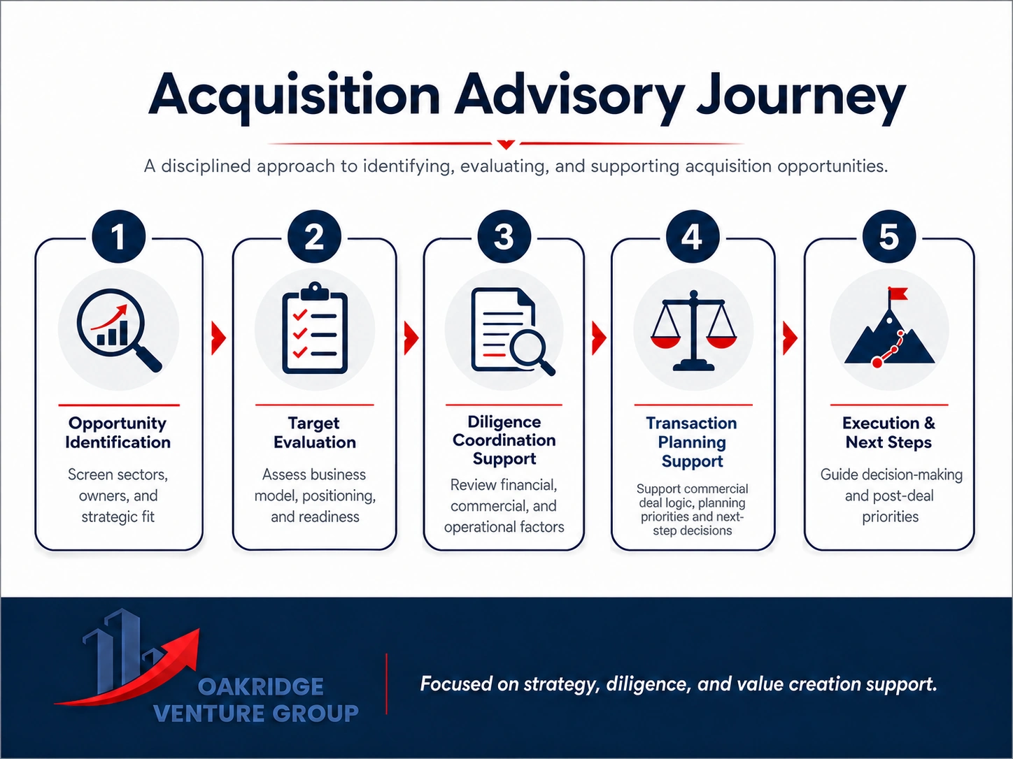 Five-stage acquisition advisory journey covering opportunity identification, target evaluation, diligence coordination support, transaction planning support and post-close priorities.