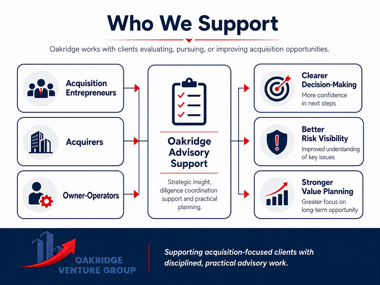 Acquisition entrepreneurs, acquirers and owner-operators supported by Oakridge advisory work, leading to clearer decisions, better risk visibility and stronger value planning.